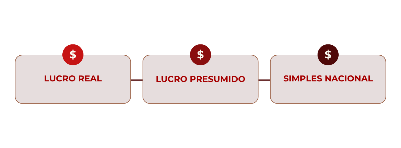 Regimes Tributários: Lucro Real, Lucro Presumido, Simples Nacional